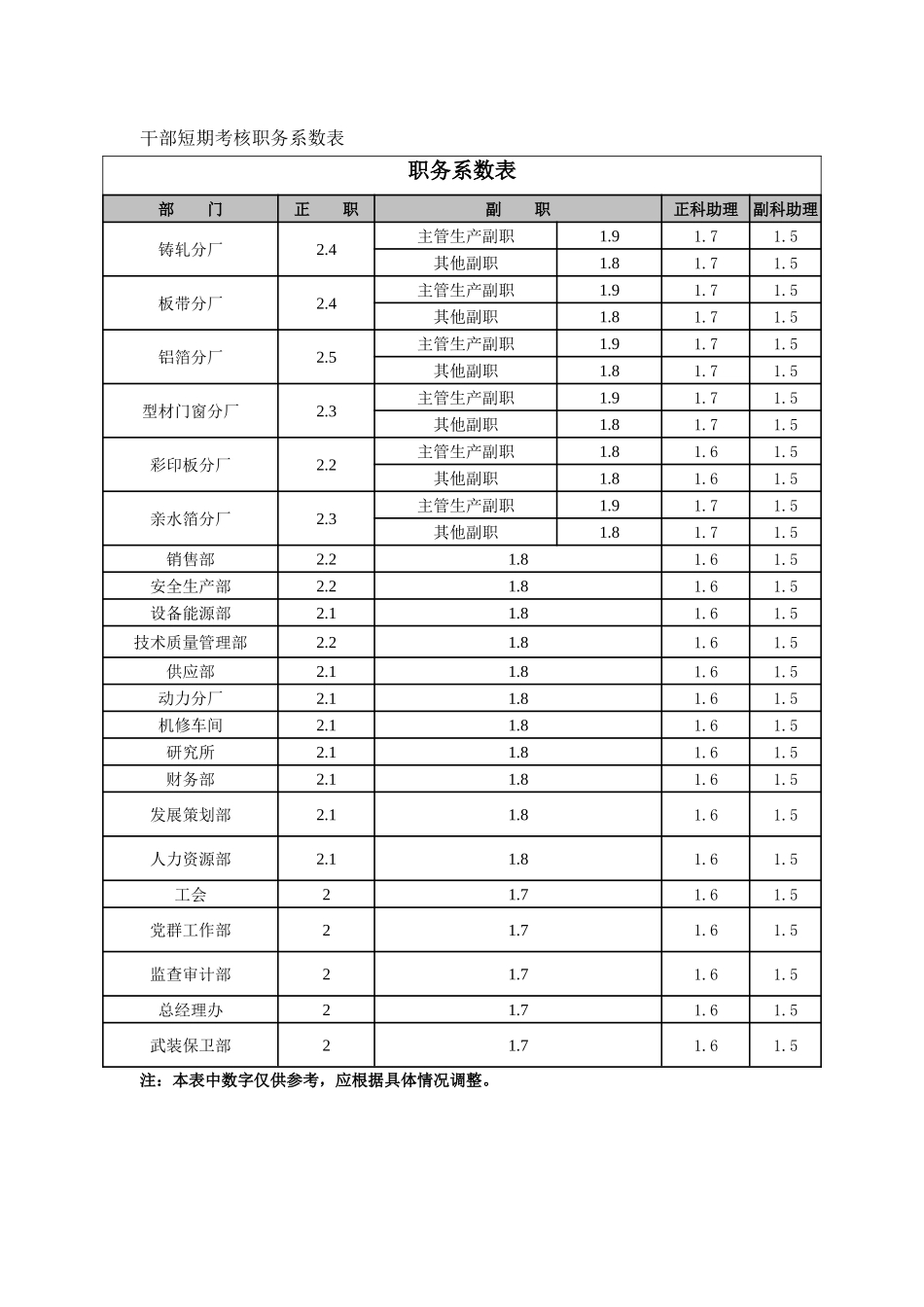 干部短期考核职务系数表_第1页