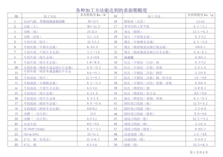 各种加工方法能达到的表面粗糙度