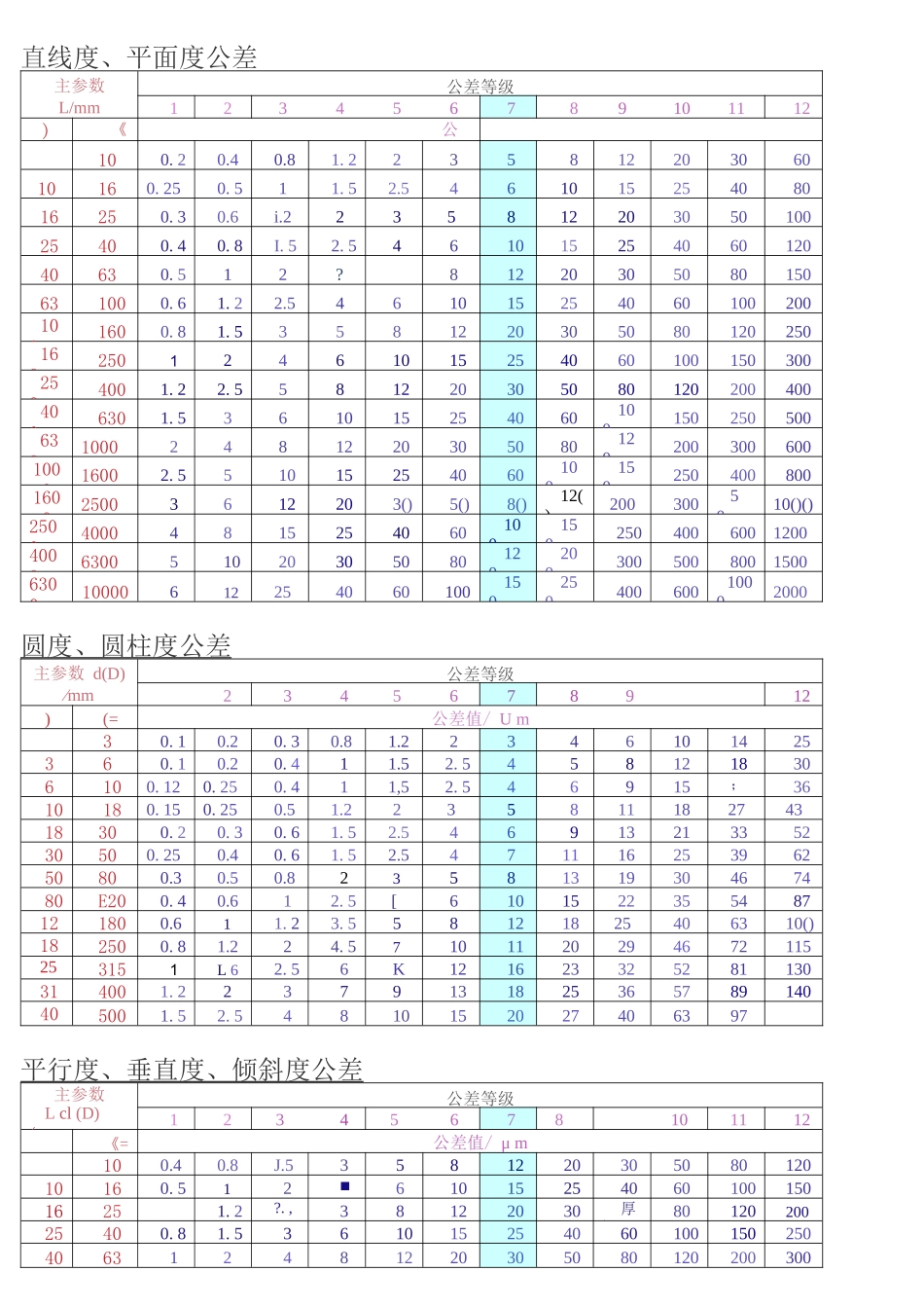 形状位置公差及加工方法精度等级常用表格大全_第1页