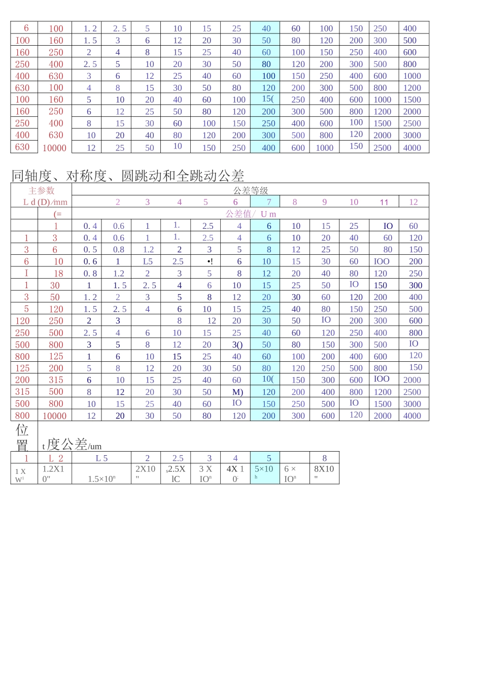形状位置公差及加工方法精度等级常用表格大全_第2页