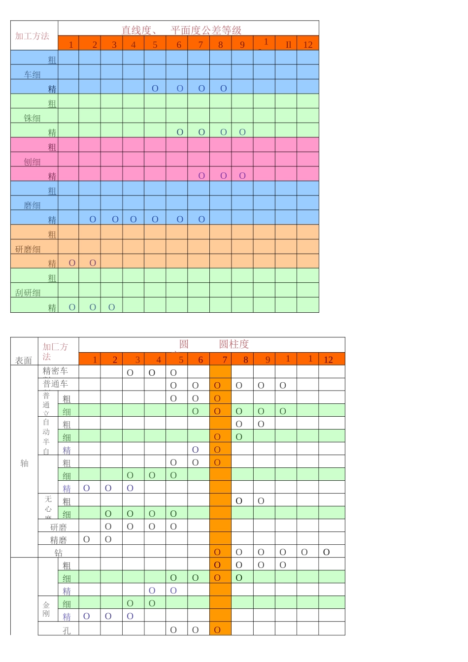 形状位置公差及加工方法精度等级常用表格大全_第3页