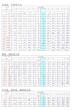 形状位置公差及加工方法精度等级常用表格大全