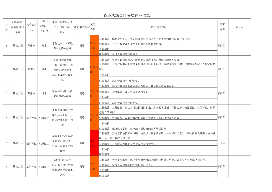 建筑施工作业活动风险分级管控清单_第1页