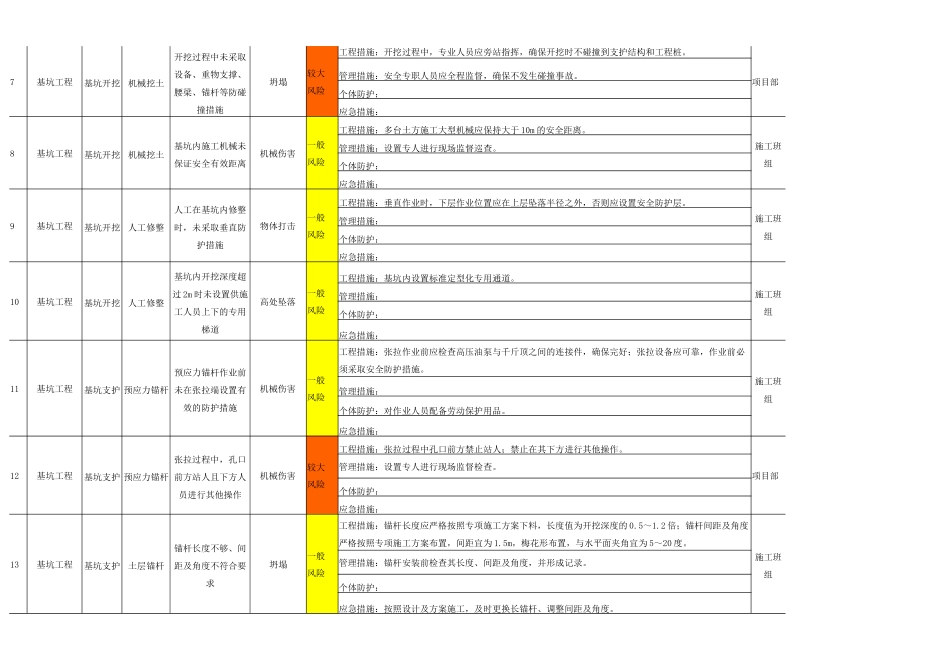 建筑施工作业活动风险分级管控清单_第2页