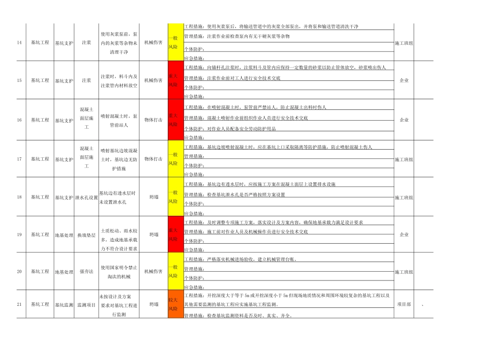 建筑施工作业活动风险分级管控清单_第3页