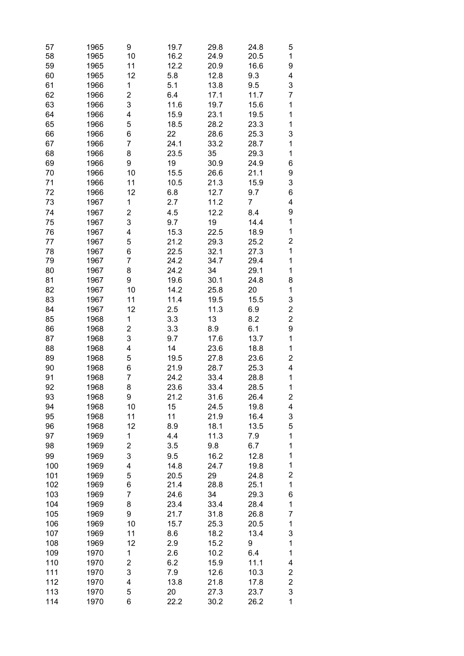 1961-2018年江西省赣州市于都县月尺度温度和降雨_第2页