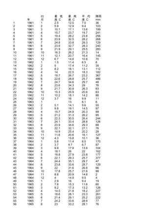 1961-2018年江西省赣州市于都县月尺度温度和降雨