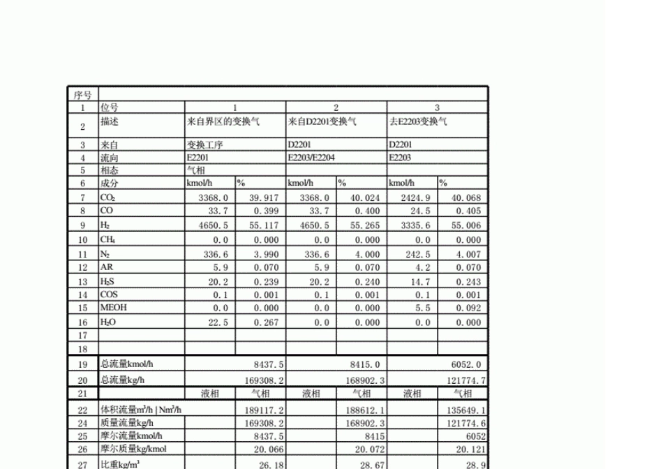 低温甲醇洗工艺流程图及物料平衡_第2页