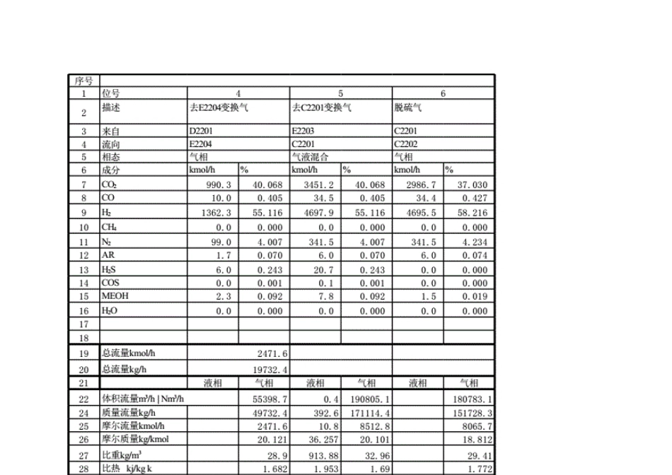 低温甲醇洗工艺流程图及物料平衡_第3页