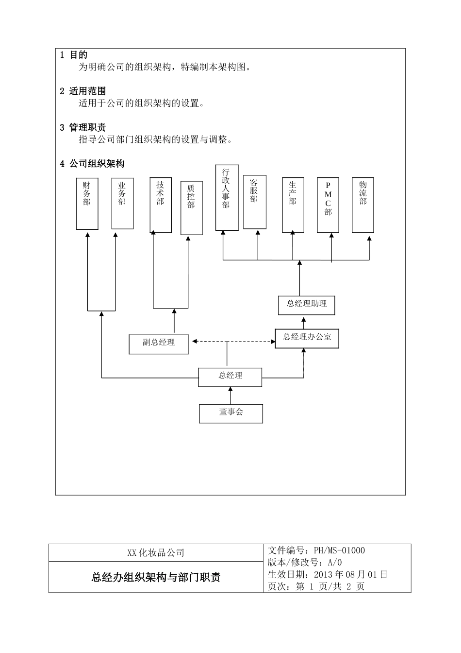 化妆品公司各部门架构、职责和各岗位说明书_第3页