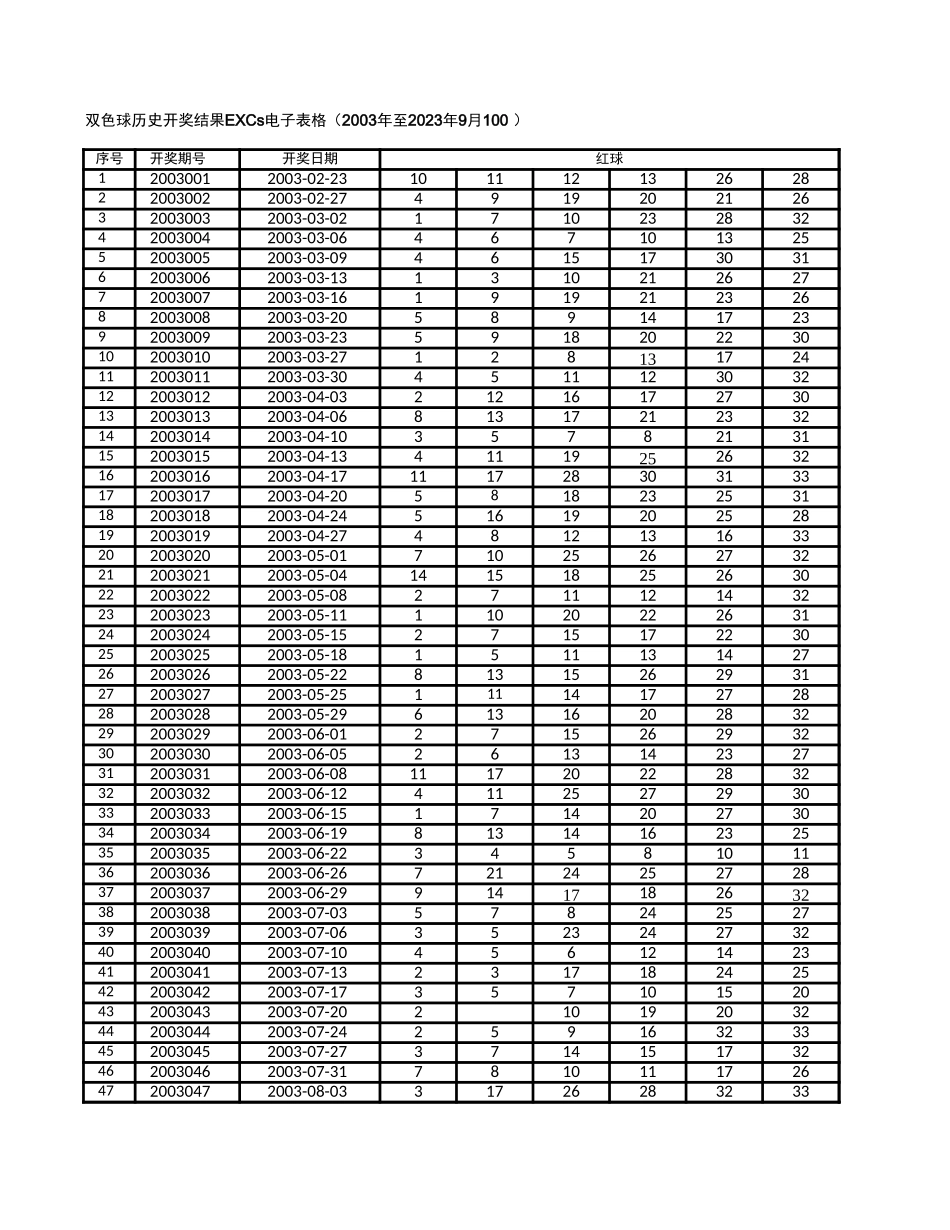 双色球开奖结果汇总Excel电子表格（2003年至2023年9月10日）_第1页