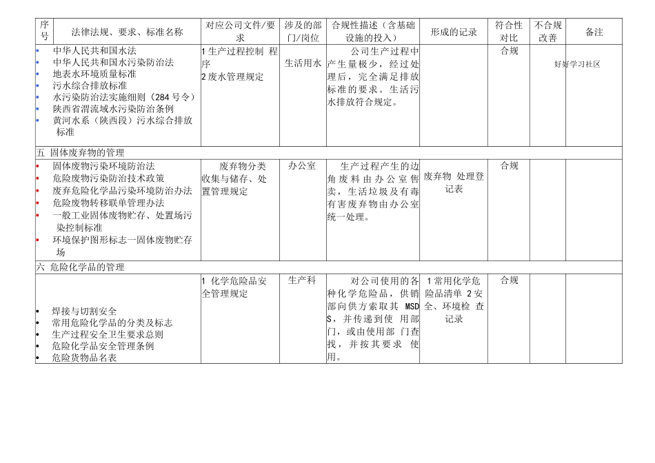 环境职业健康安全法律法规合规性评价表范例_第2页