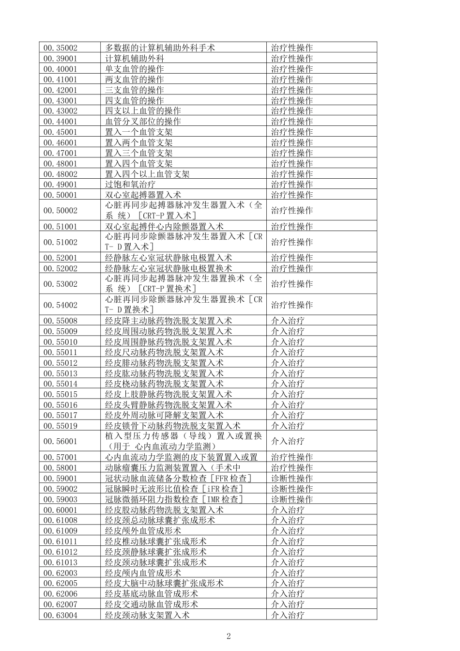 手术操作编码ICD-9-CM-3(2017维护版)_第2页