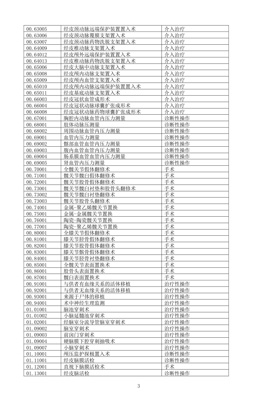 手术操作编码ICD-9-CM-3(2017维护版)_第3页