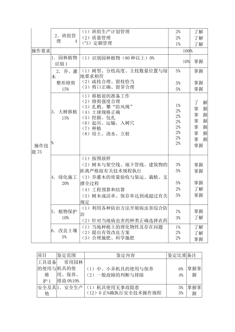 绿化工职业技能岗位鉴定规范_第3页
