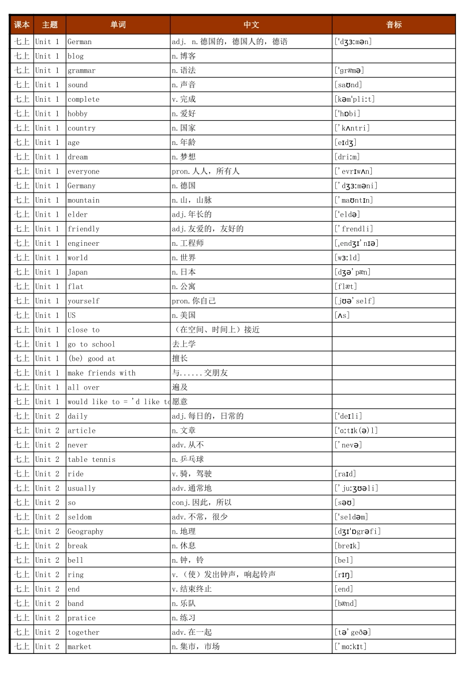 初中英语沪教版单词表(七年级至九年级全6册)_第1页