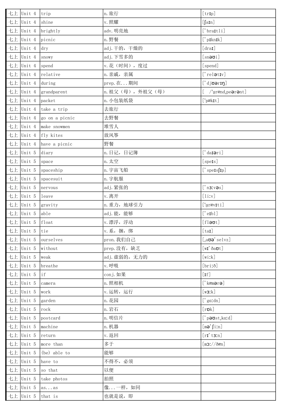 初中英语沪教版单词表(七年级至九年级全6册)_第3页