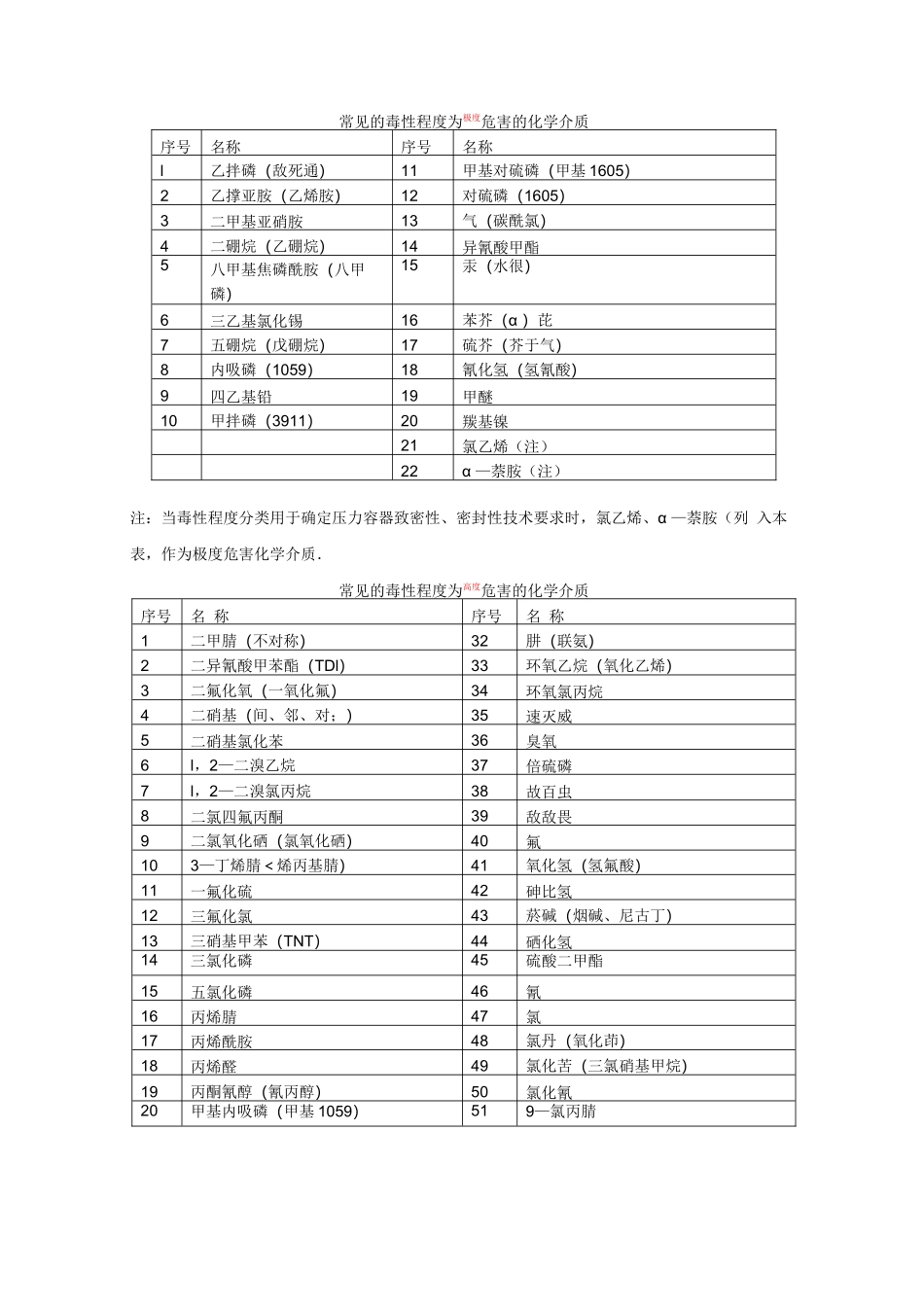 常见的毒性危害化学介质_第1页