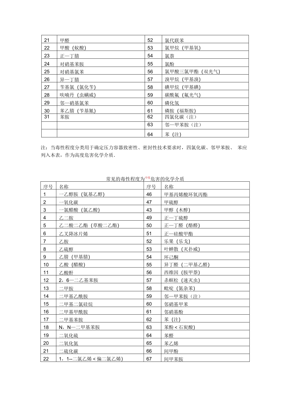 常见的毒性危害化学介质_第2页