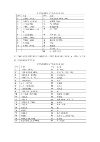 常见的毒性危害化学介质