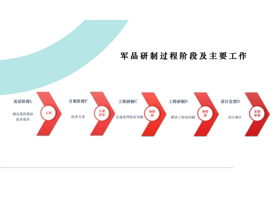 GJB9001C：2017设计开发流程培训课件_第1页