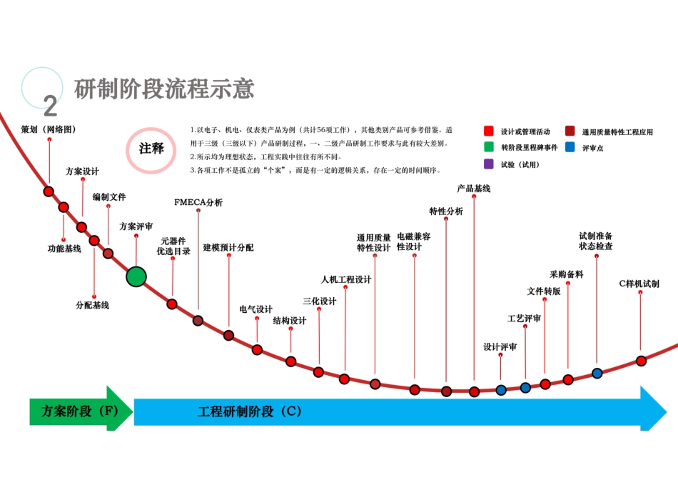 GJB9001C：2017设计开发流程培训课件_第3页