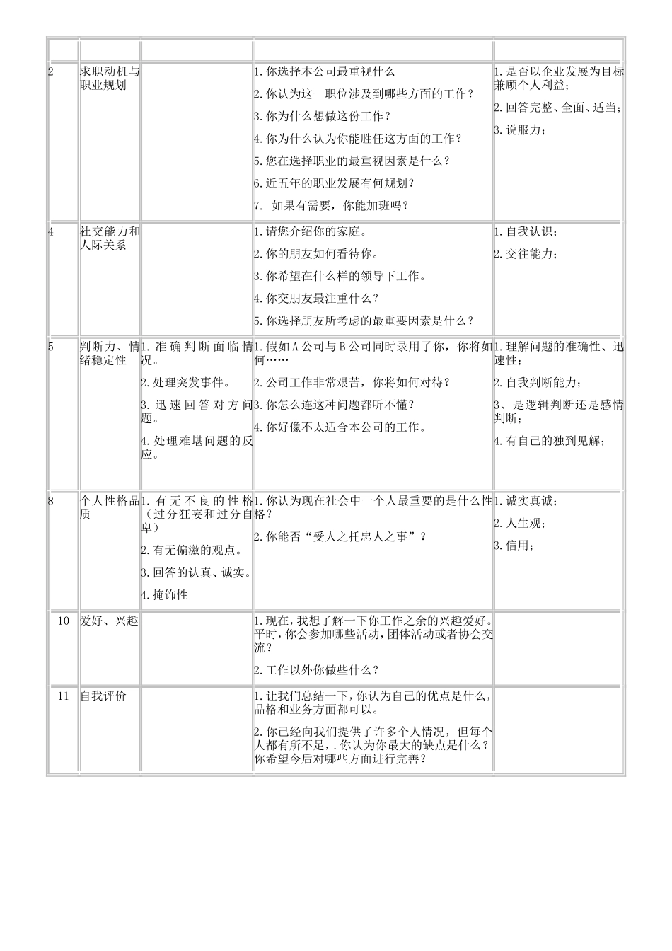 15-最全招聘面试评估表(五种)_第2页