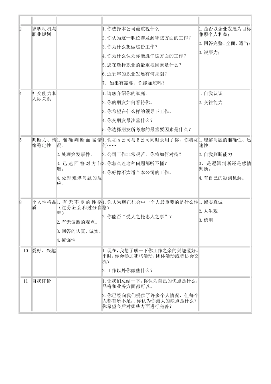 最全招聘面试评估表(五种)-招聘面试测评表_第2页