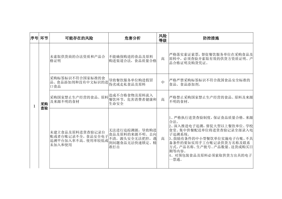 餐饮环节食品安全风险防控清单_第2页