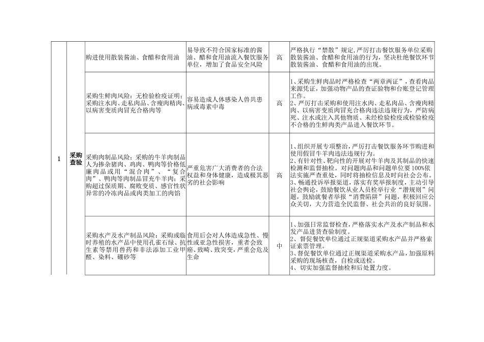 餐饮环节食品安全风险防控清单_第3页