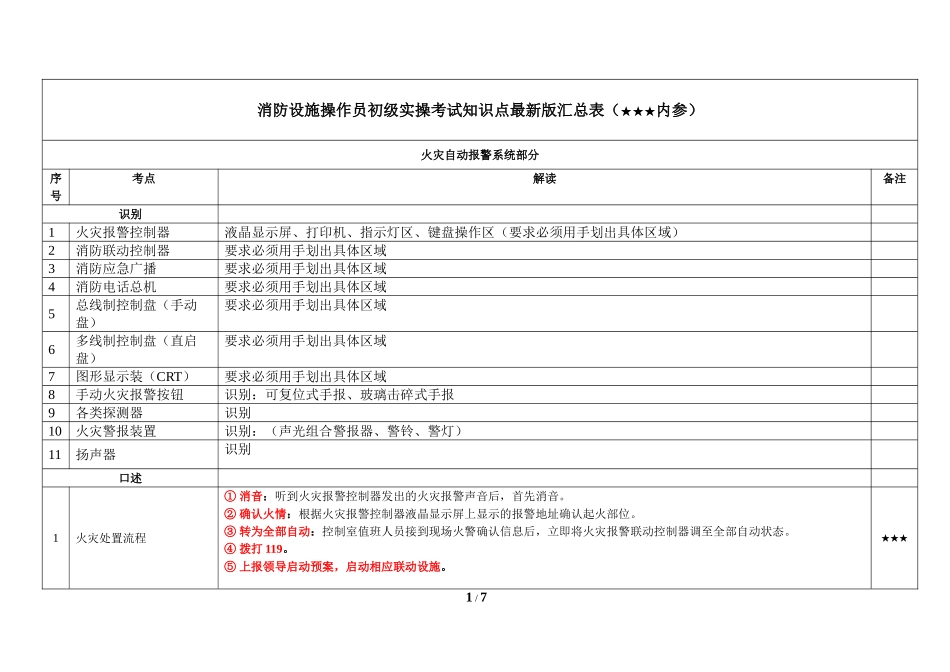 消防设施作员初级实考试知识点最新版汇总_第1页