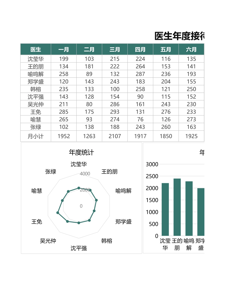 医生年度接待病患数据分析_第1页