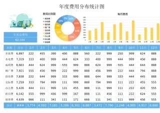 年度费用分布统计图