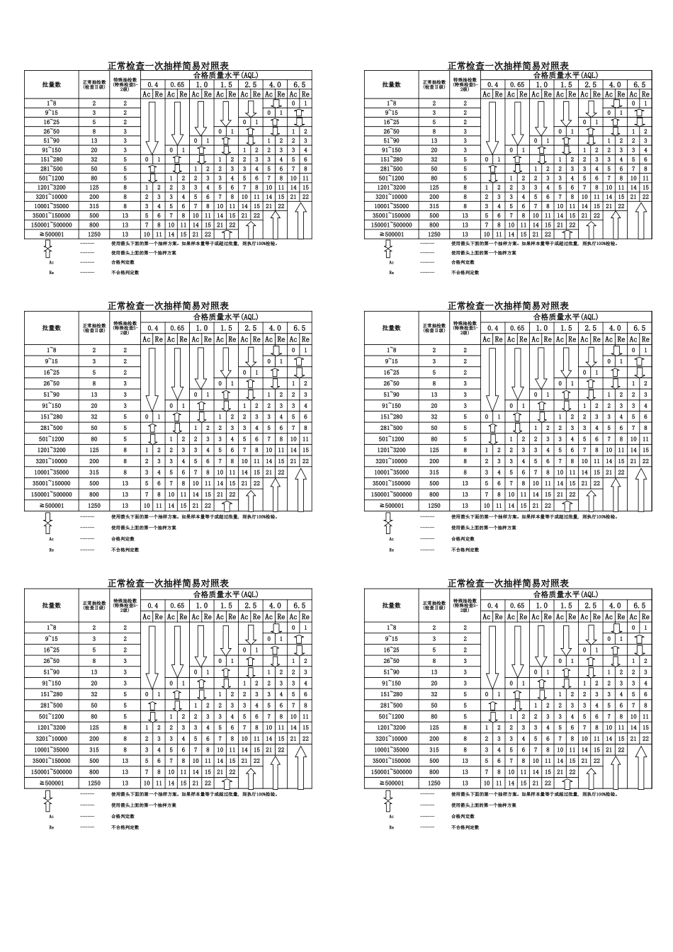 AQL抽样标准表完整_第1页