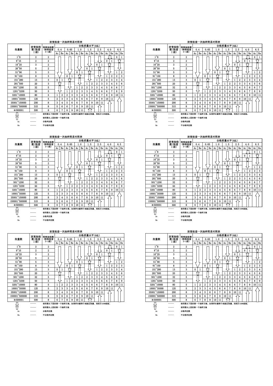 AQL抽样标准表完整_第3页