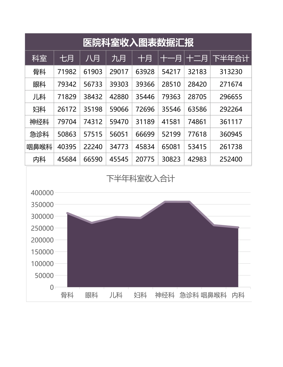 医院科室收入图表数据汇报_第1页