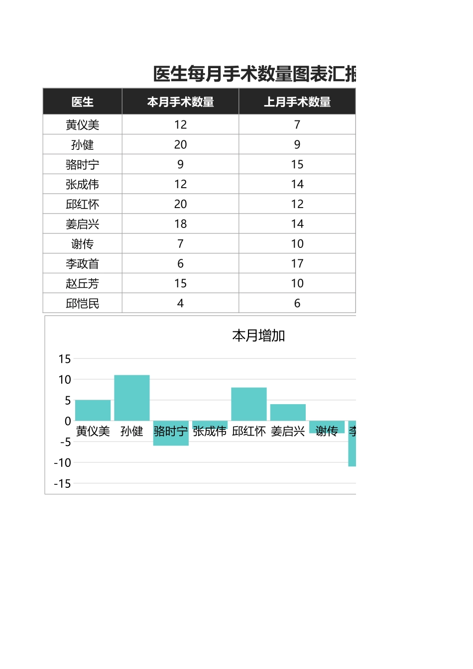 医生每月手术数量图表汇报_第1页