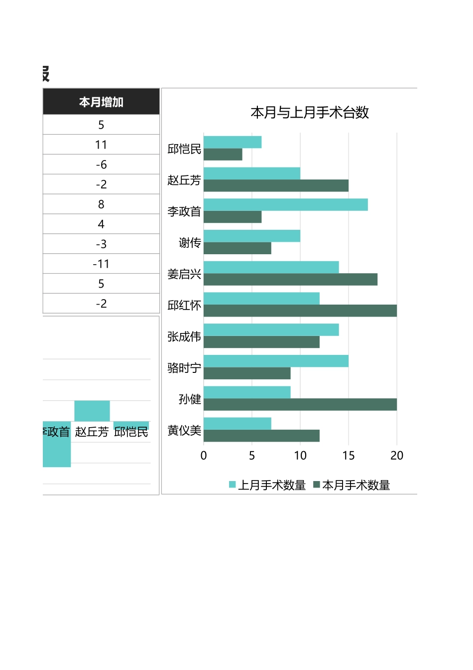医生每月手术数量图表汇报_第2页