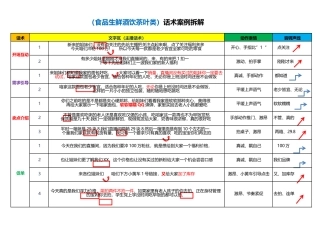 六大行业三维立体话术案例拆解