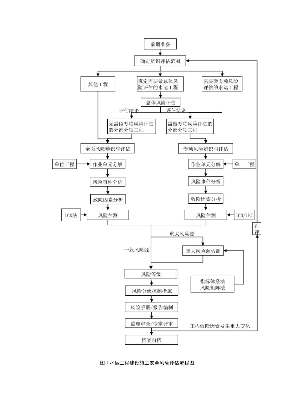 交通运输行业安全风险评估规范：水运工程建设_第3页