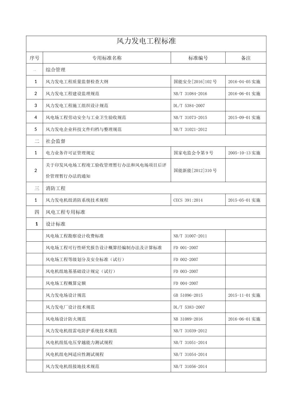 风力发电及光伏发电技术标准清单_第1页