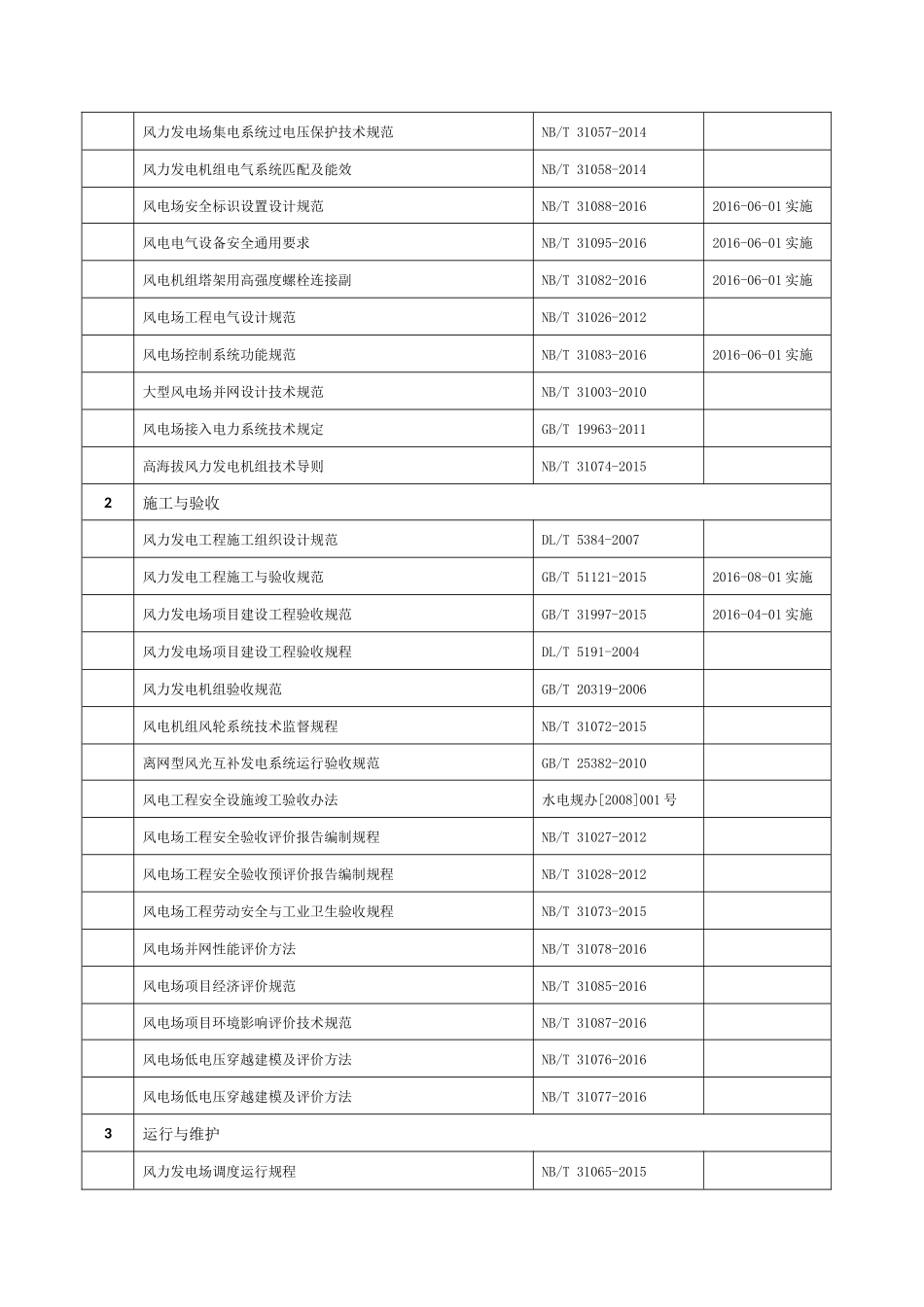 风力发电及光伏发电技术标准清单_第2页