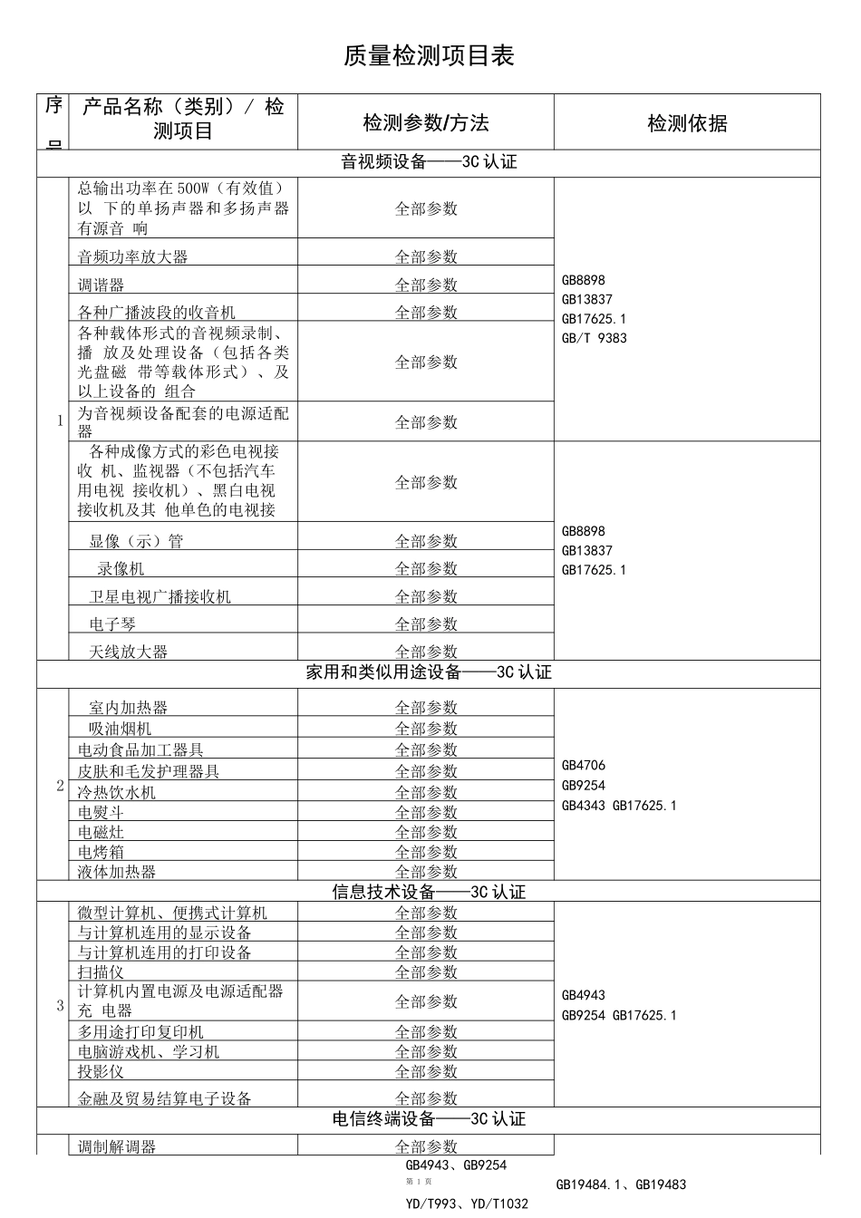 质量检测项目表_第1页