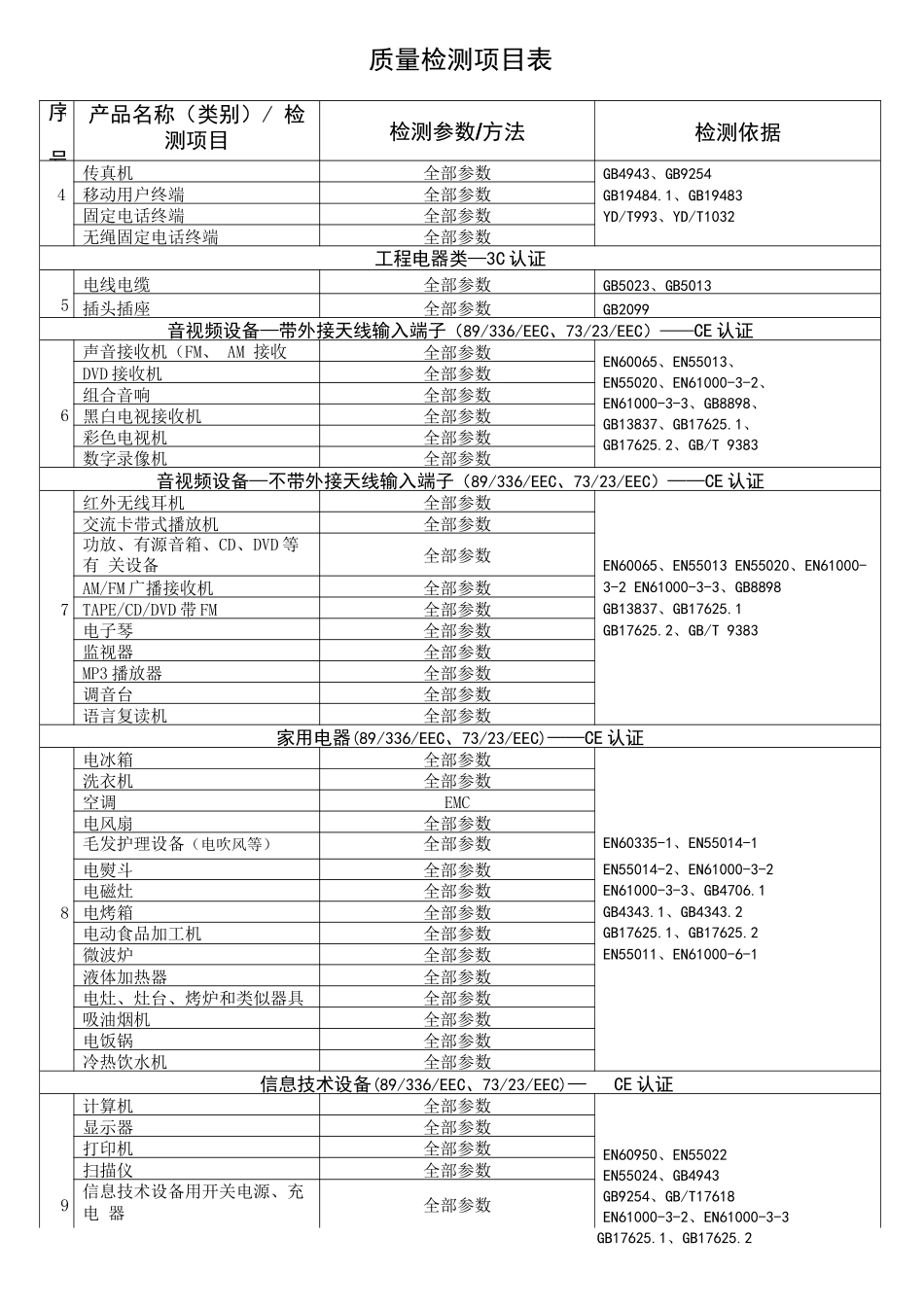 质量检测项目表_第2页