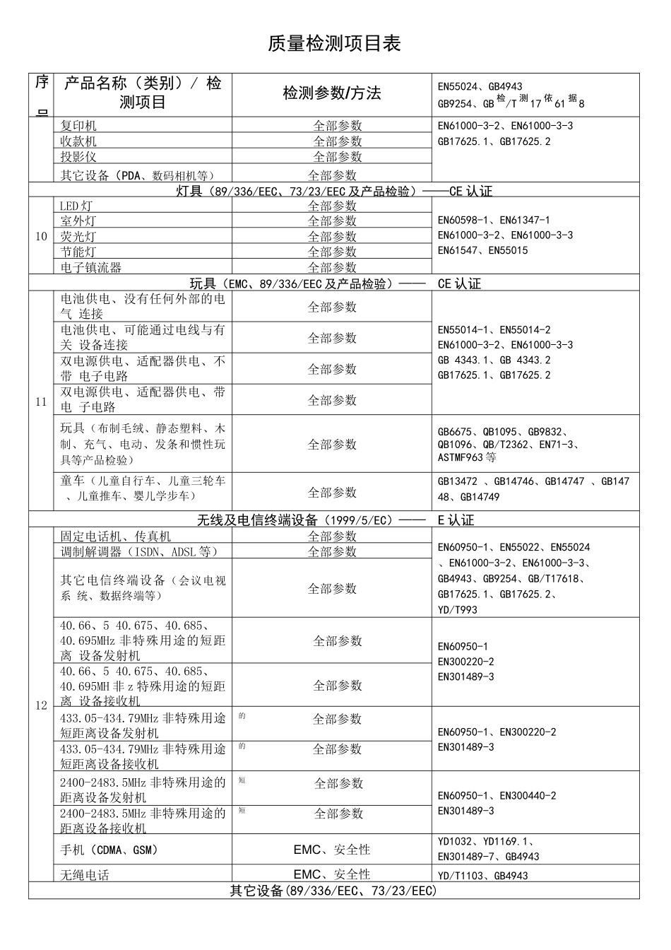 质量检测项目表_第3页