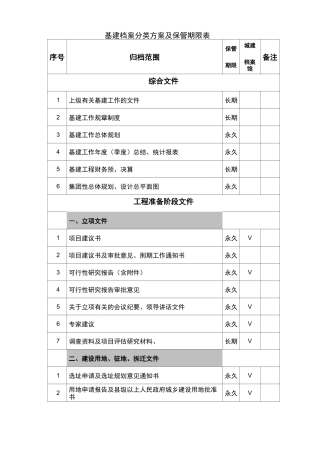 基建档案分类方案及保管期限表