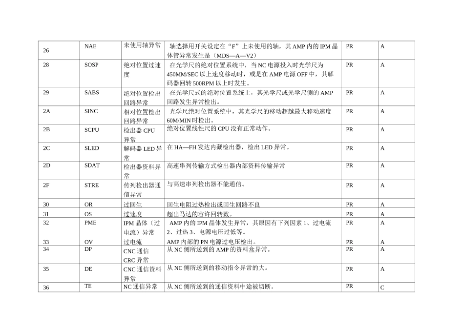 三菱伺服报警解释要点_第3页