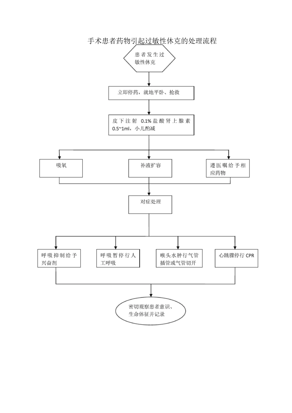手术室应急预案处理流程图_第2页