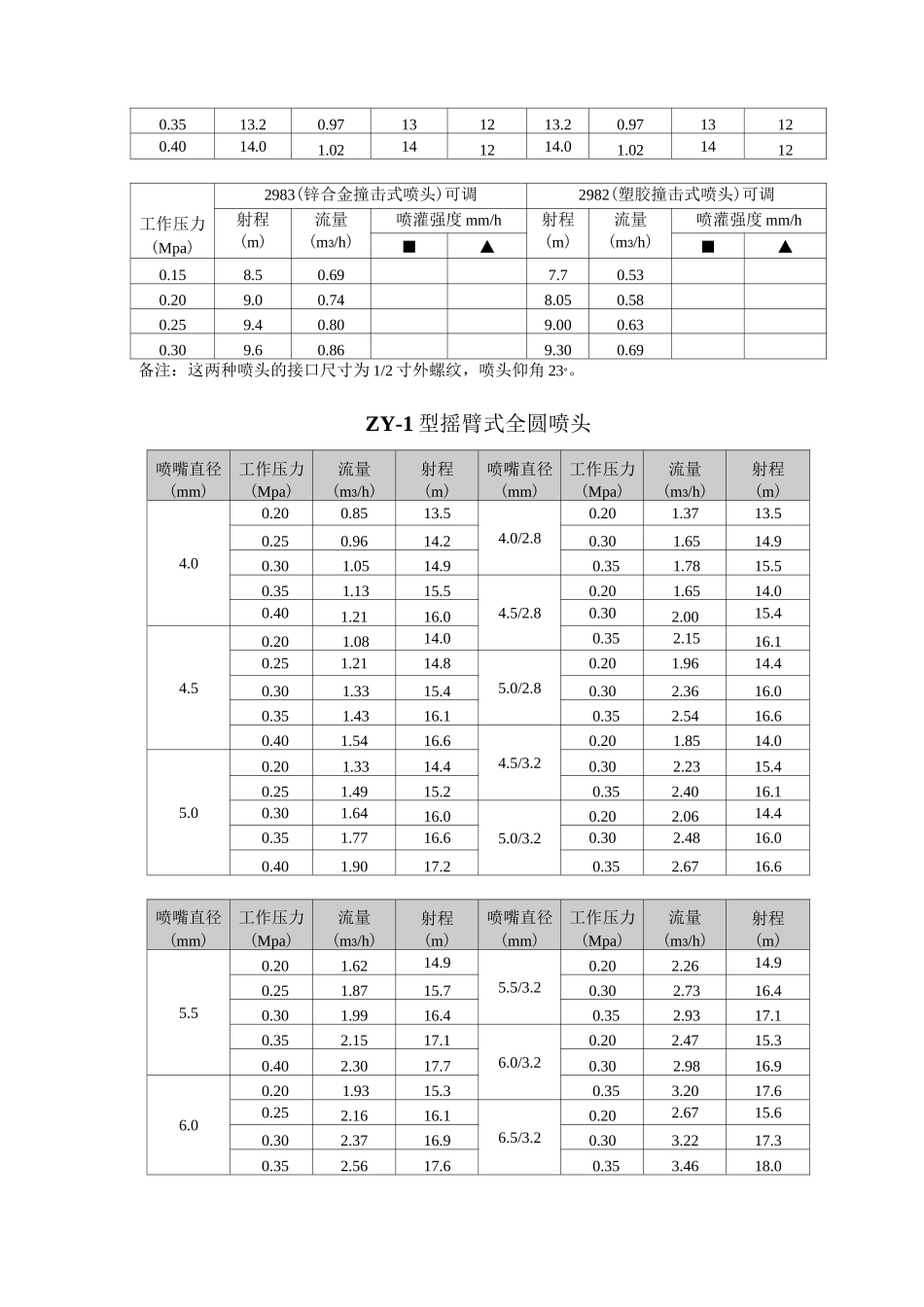 常用喷头参数表_第3页