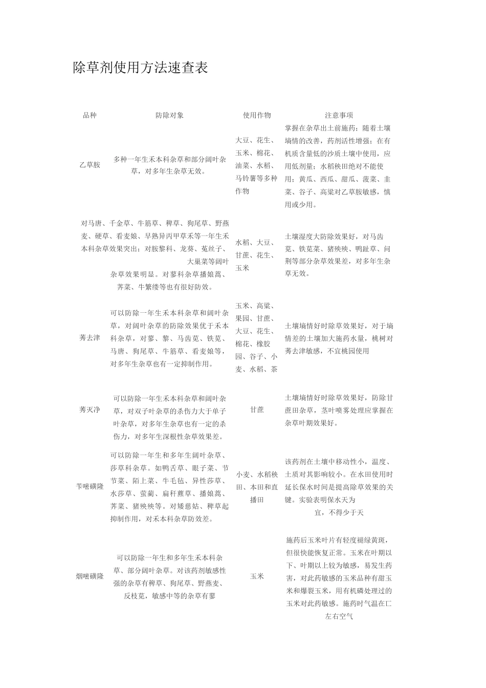 除草剂使用方法速查表_第1页